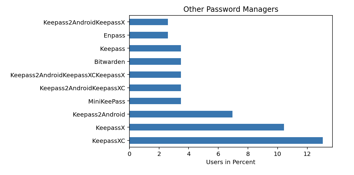 Most common other KeePass apps