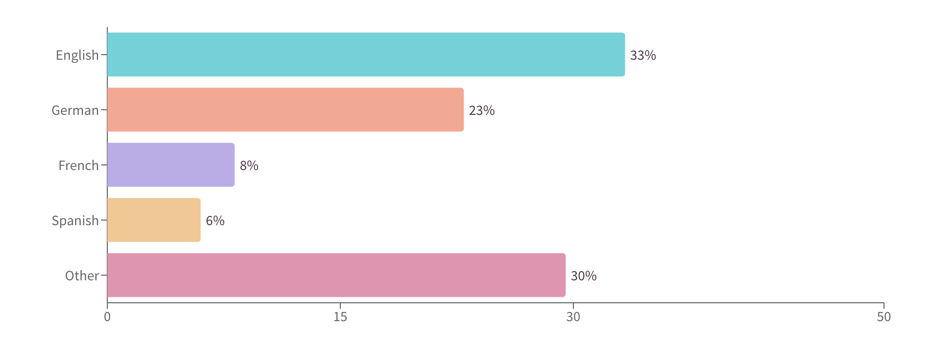 Variety of spoken languages