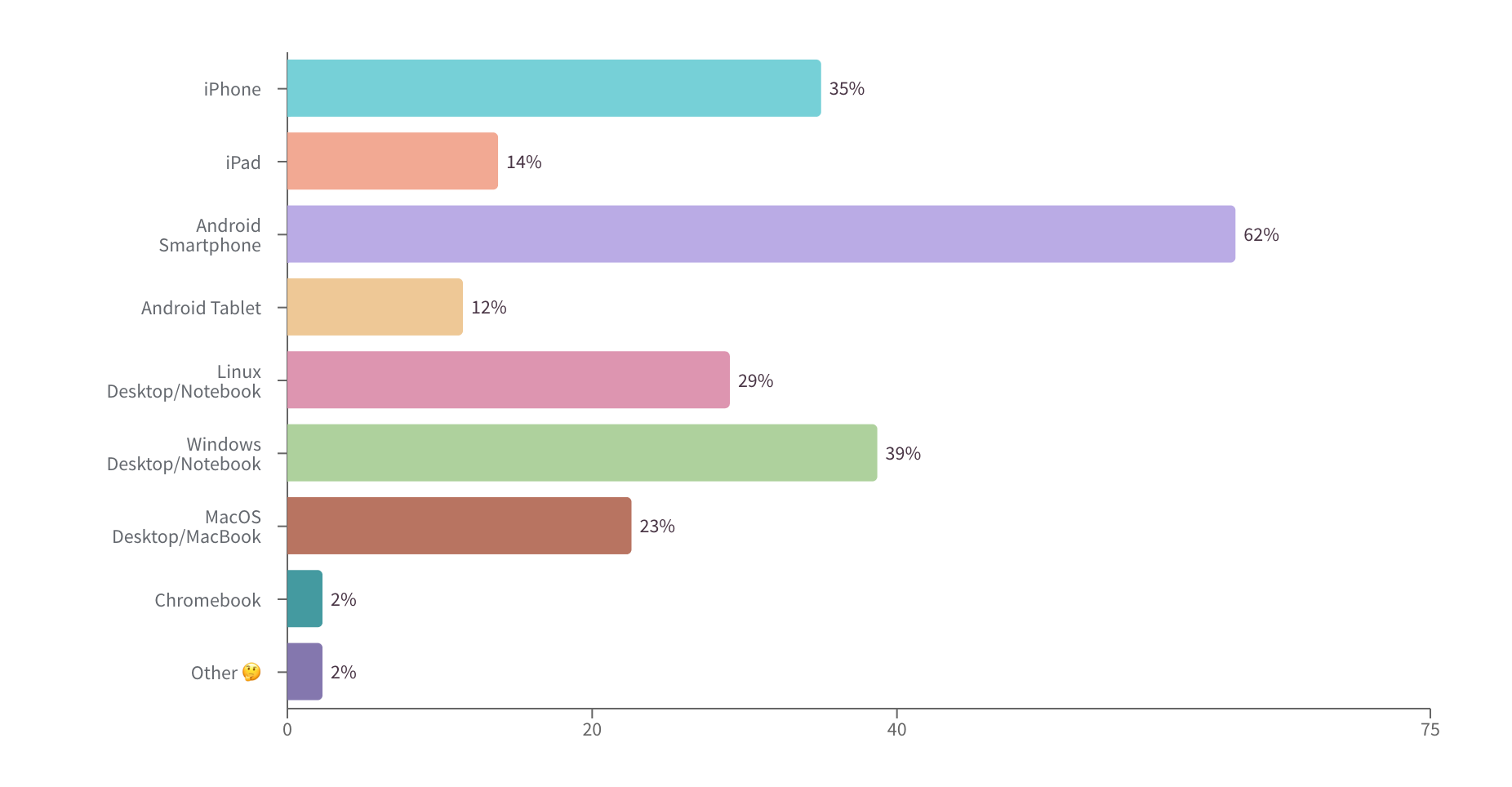 Platforms people used in the last month