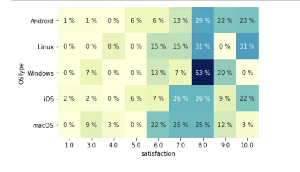 User satisfaction by Operating System